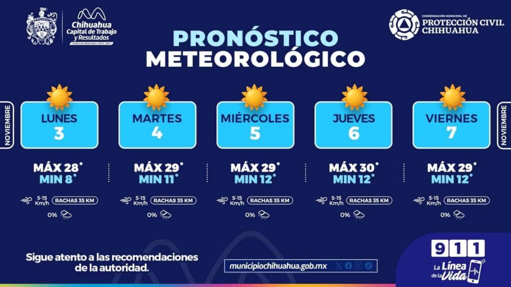 Continuarán mañanas frescas y tardes soleadas esta semana en la capital 