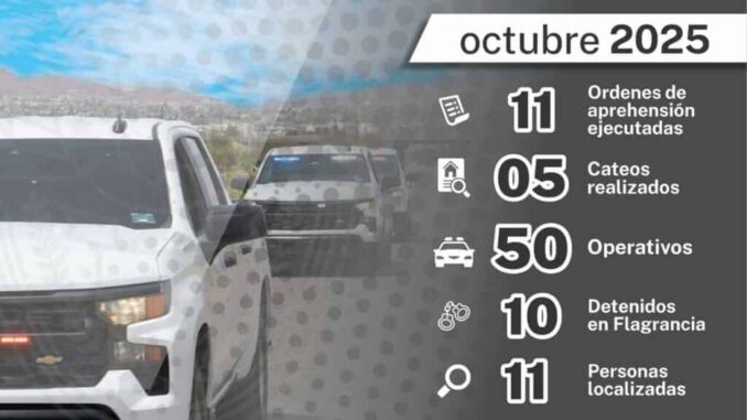 Realizó la AEI Noroeste 50 operativos y aseguró 14 armas largas, 732 cartuchos y 13 vehículos durante el mes de octubre