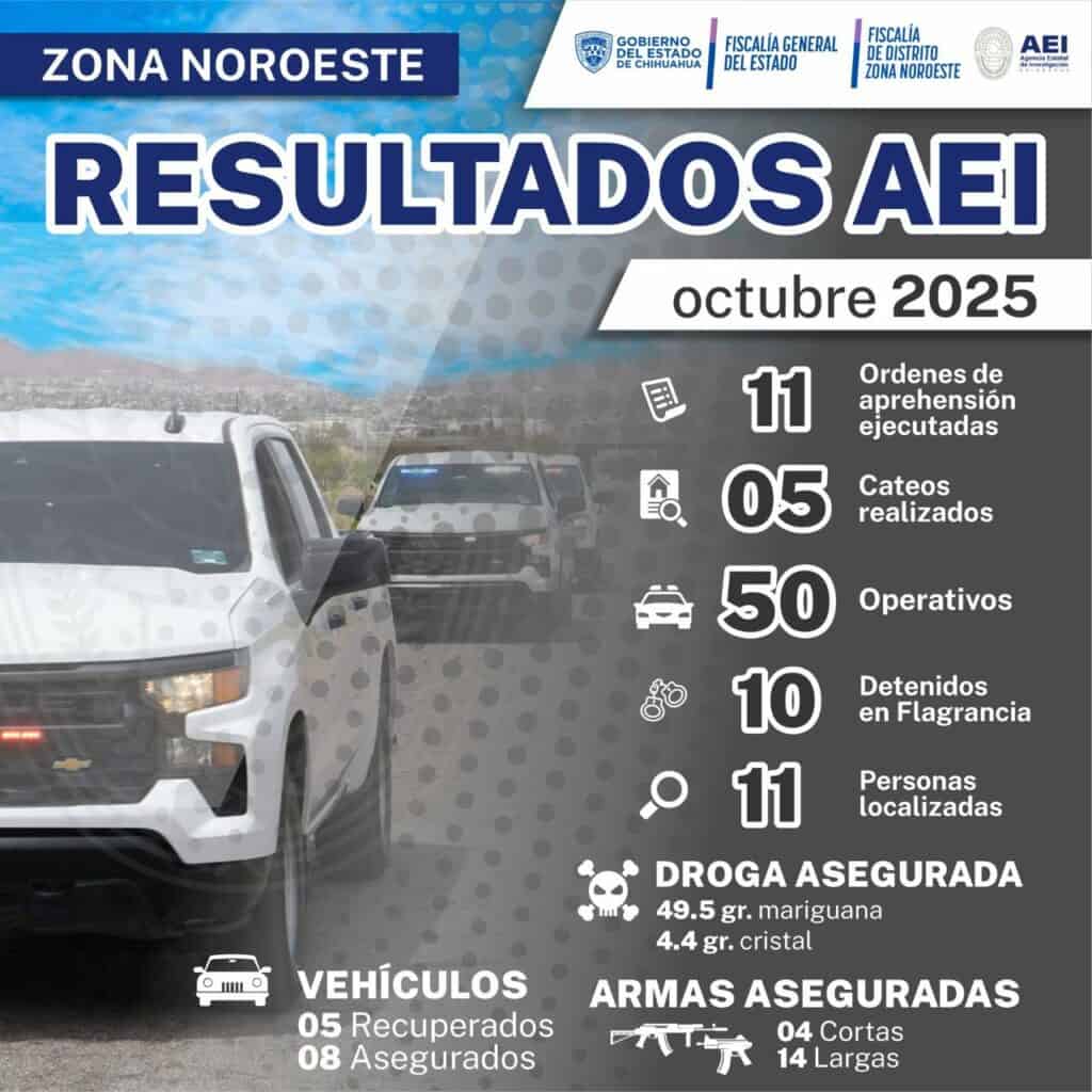 Realizó la AEI Noroeste 50 operativos y aseguró 14 armas largas, 732 cartuchos y 13 vehículos durante el mes de octubre