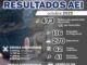 Cumplimentó AEI Norte 473 órdenes de aprehensión durante el mes de octubre